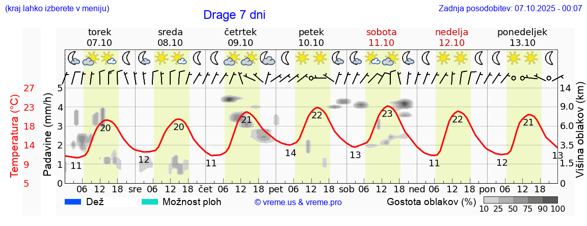 Vreme 7 dni