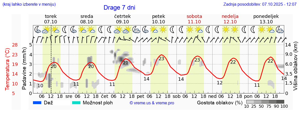 Vreme 7 dni