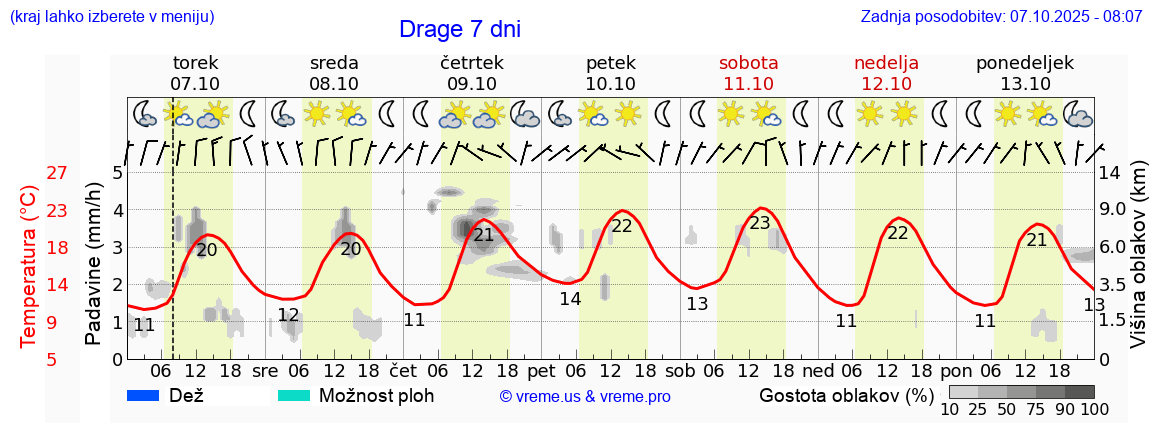 Vreme 7 dni