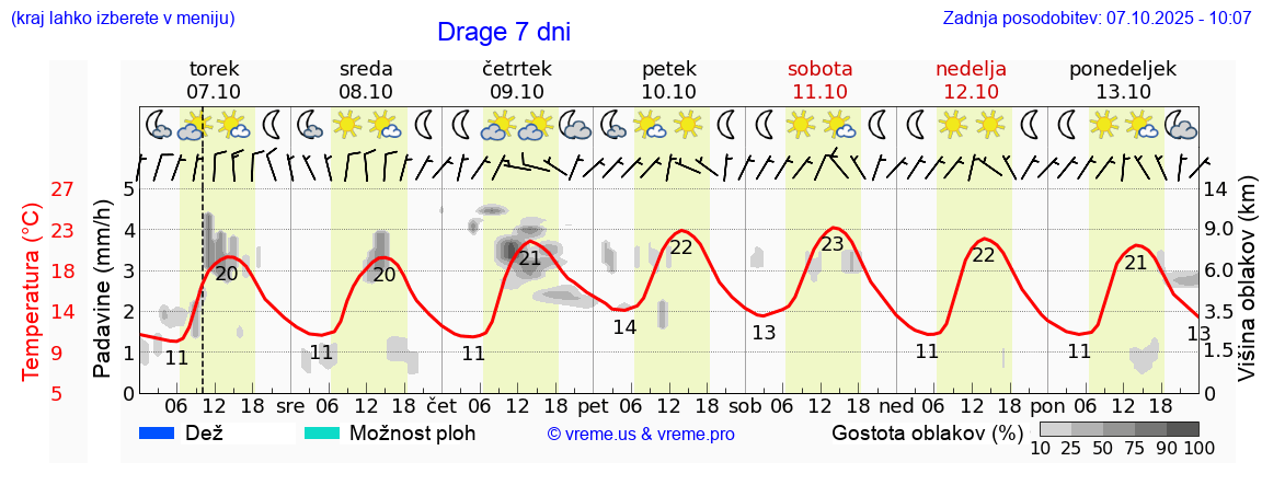 Vreme 7 dni