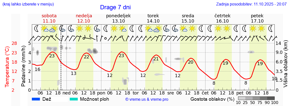 Vreme 7 dni