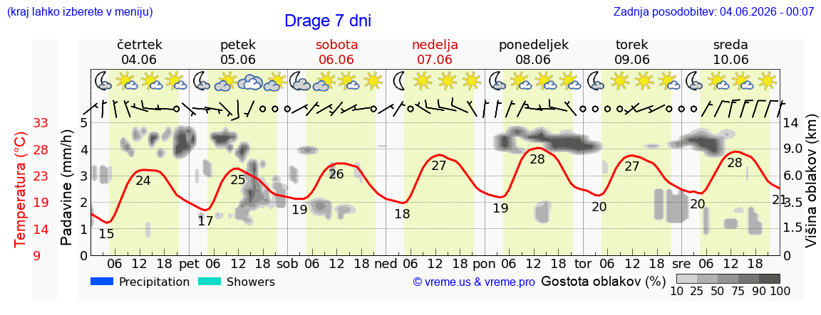 Vreme 7 dni