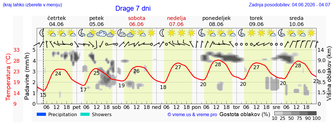Wetter 7 Tage