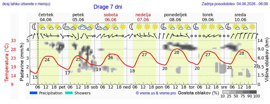 Wetter 7 Tage