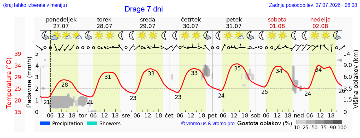 Vreme 7 dni
