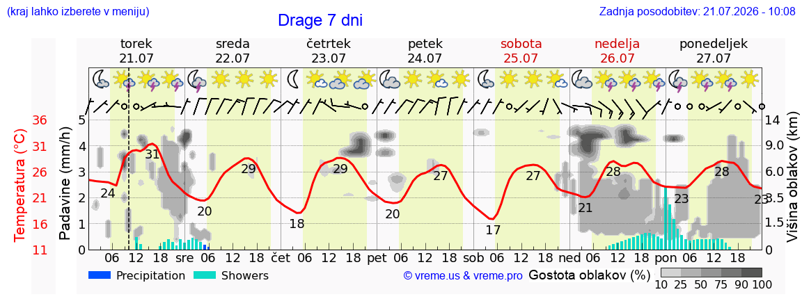 Wetter 7 Tage