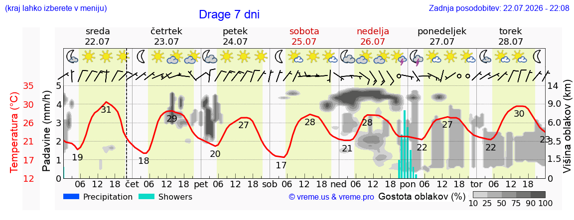 Wetter 7 Tage