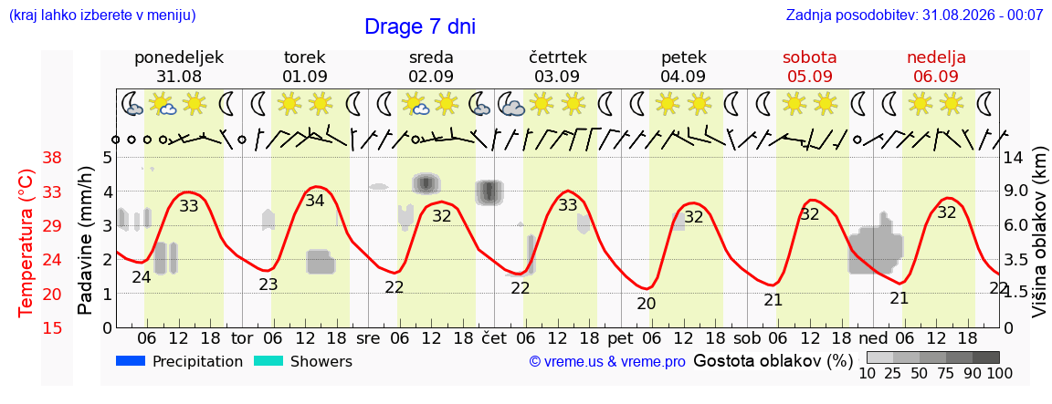 Vreme 7 dni