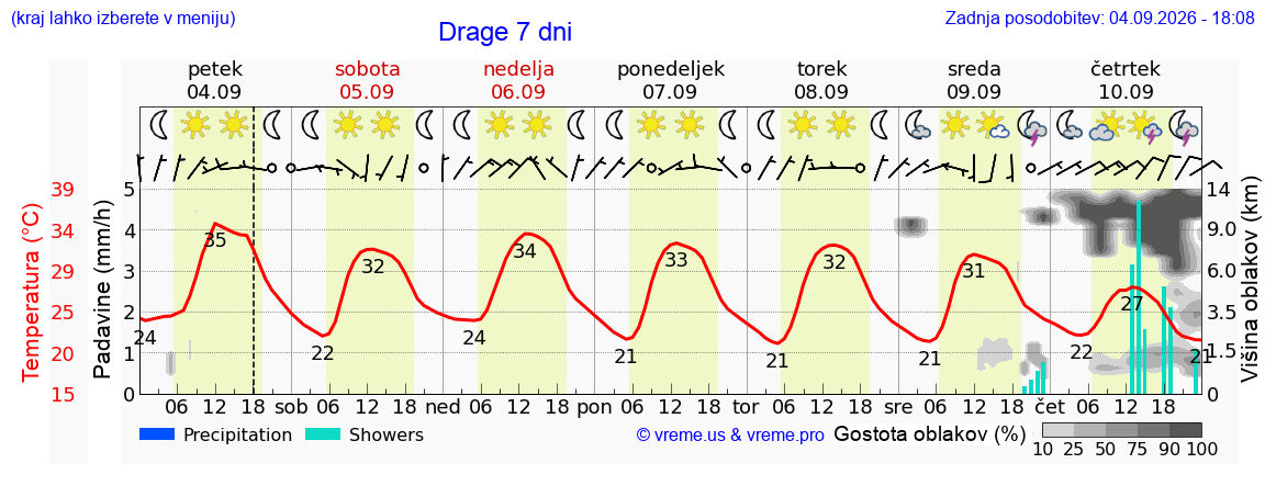Wetter 7 Tage