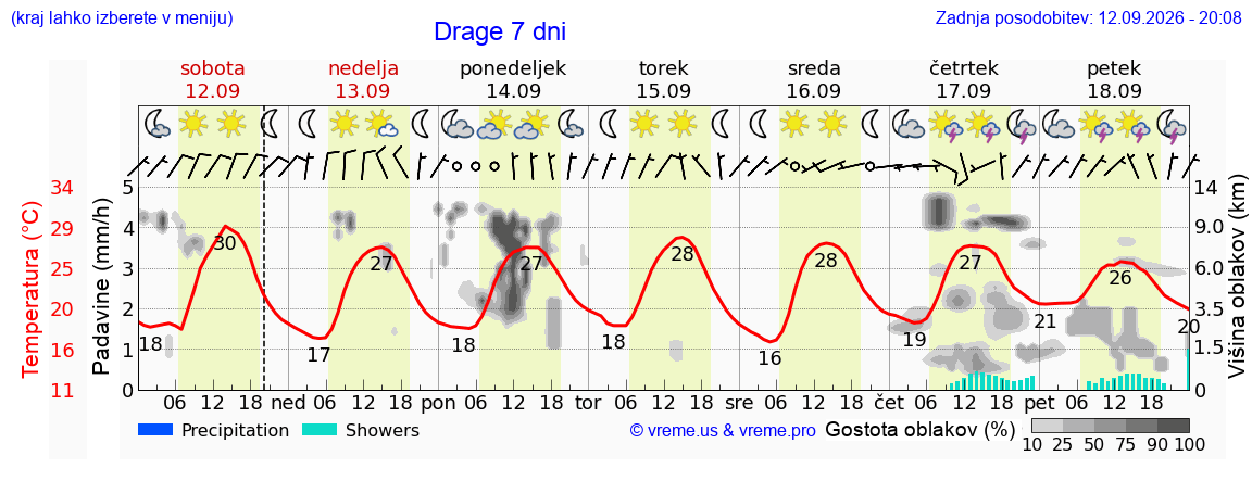 Wetter 7 Tage