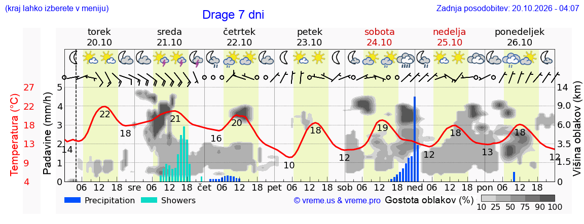 Wetter 7 Tage
