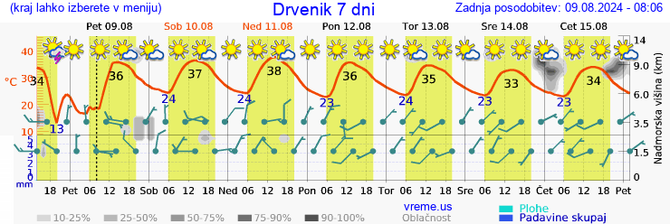 Vreme 7 dni