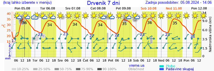 Vreme 7 dni