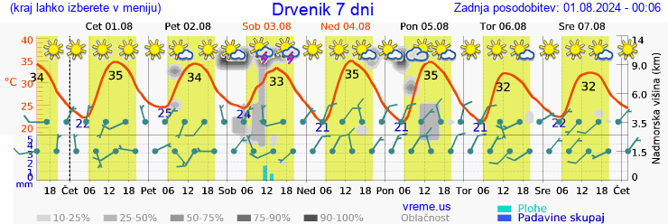 Vreme 7 dni