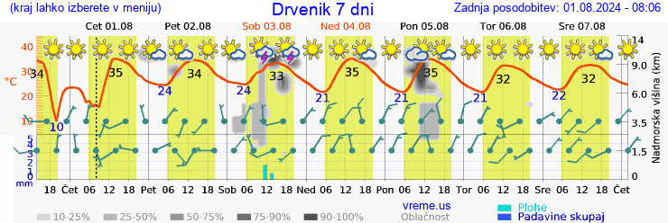 Vreme 7 dni