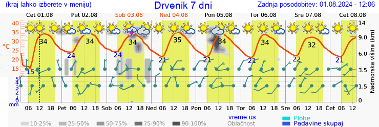 Vreme 7 dni