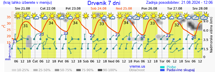 Vreme 7 dni