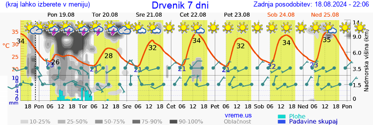 Vreme 7 dni