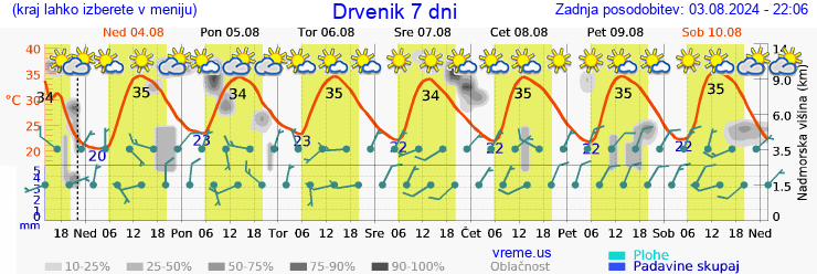 Vreme 7 dni