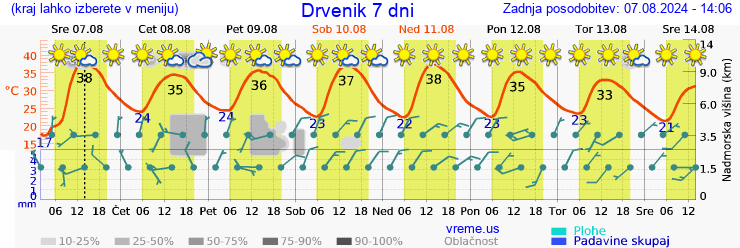 Vreme 7 dni