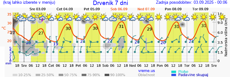 Vreme 7 dni