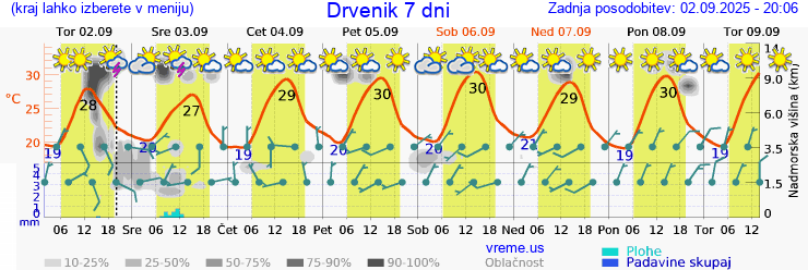 Vreme 7 dni