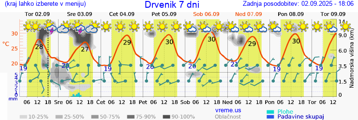 Vreme 7 dni
