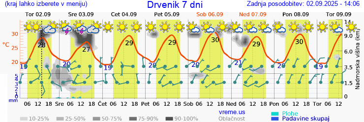 Vreme 7 dni