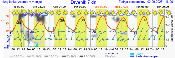 Vreme 7 dni