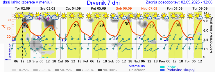 Vreme 7 dni