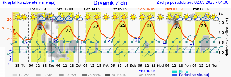 Vreme 7 dni