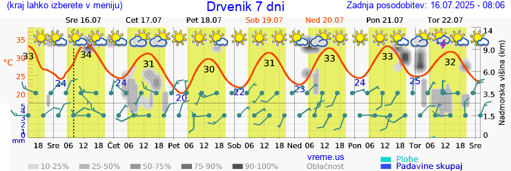 Vreme 7 dni