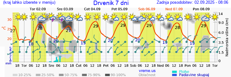 Vreme 7 dni