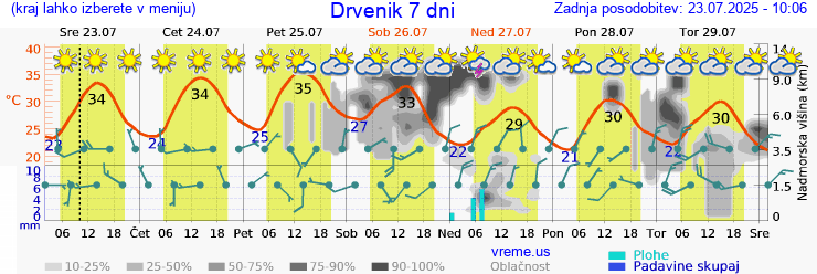 Vreme 7 dni