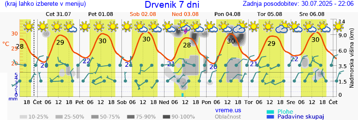 Vreme 7 dni