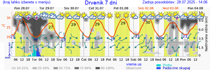 Vreme 7 dni