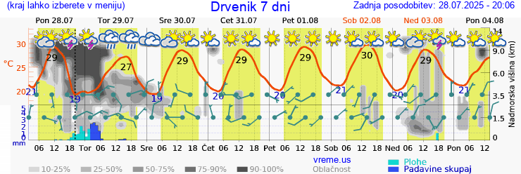 Vreme 7 dni