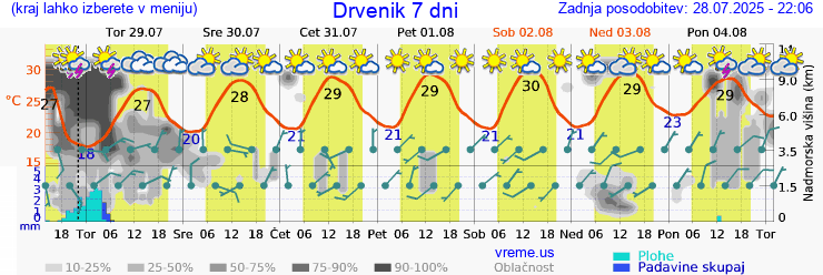 Vreme 7 dni