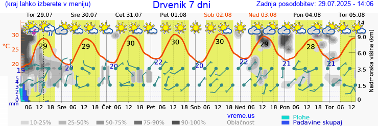 Vreme 7 dni