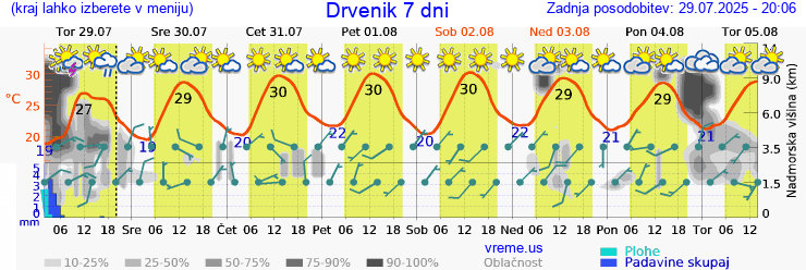 Vreme 7 dni