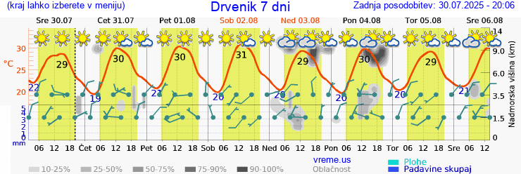 Vreme 7 dni