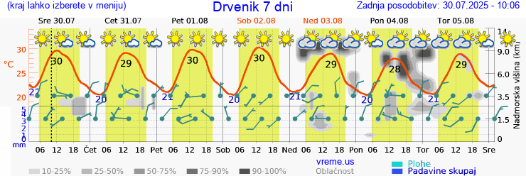 Vreme 7 dni