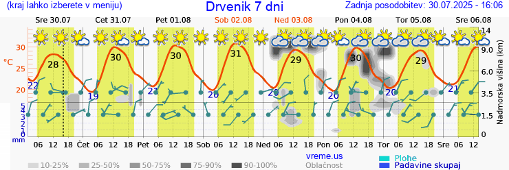 Vreme 7 dni