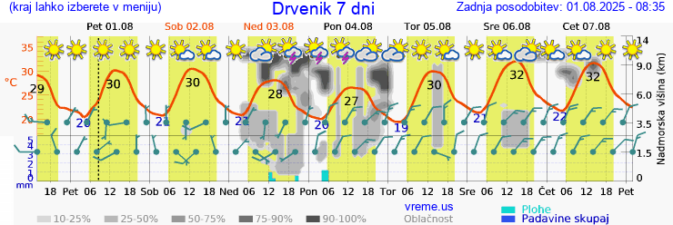 Vreme 7 dni