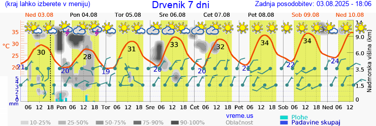 Vreme 7 dni