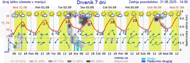 Vreme 7 dni