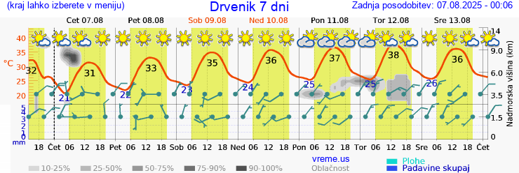 Vreme 7 dni
