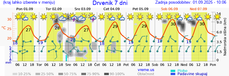 Vreme 7 dni