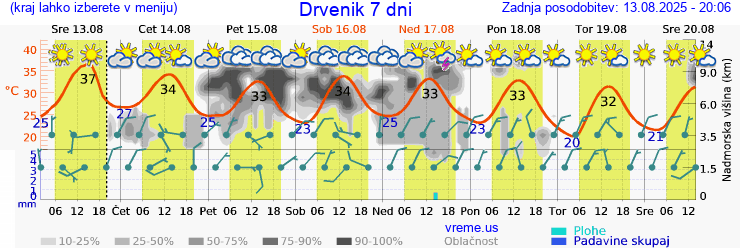 Vreme 7 dni