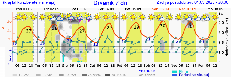 Vreme 7 dni